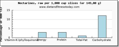 vitamin k (phylloquinone) and nutritional content in vitamin k in nectarines